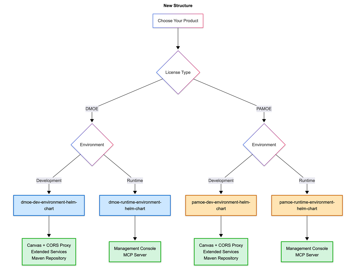 Decision tree for Helm chart selection